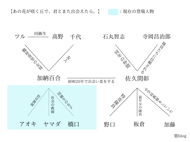 出典：「【映画化】『あの花が咲く丘で、君とまた出会えたら。』ネタバレ・相関図・感想を紹介！」より