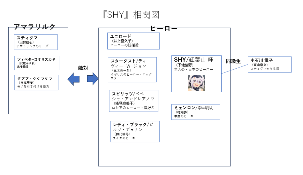 SHY(シャイ)第2期の相関図